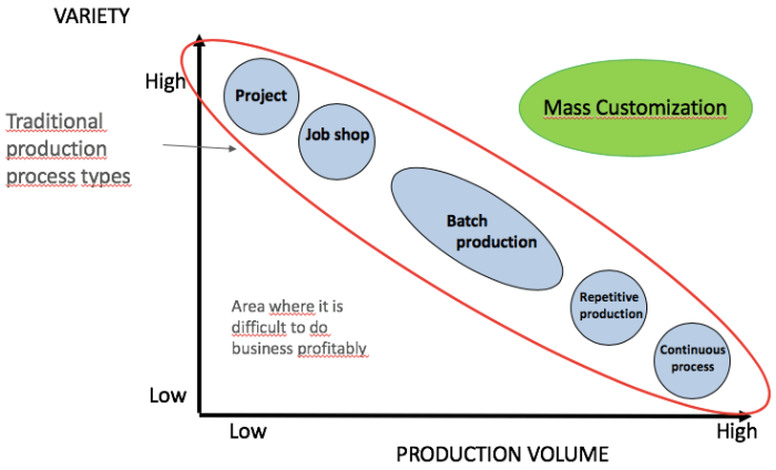 Which of the following statements is true of mass customization