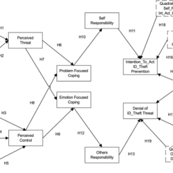 Quadratic models