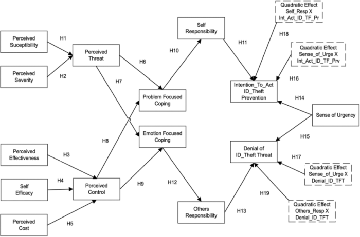 Quadratic models